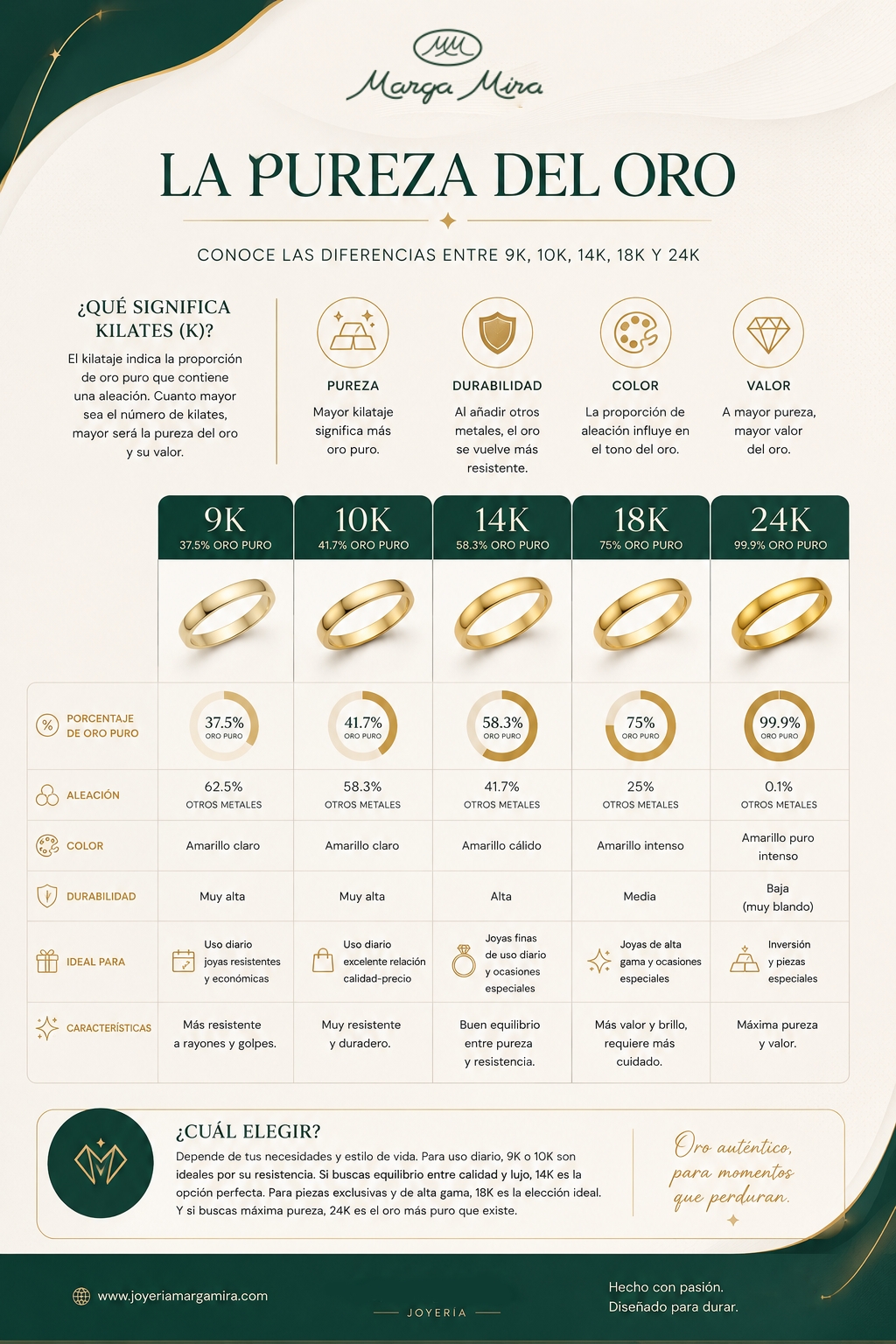 Infografía de Carlos A. Heredia sobre la pureza del oro y las diferencias entre 9K, 10K, 14K, 18K y 24K, con sus porcentajes de oro puro, durabilidad, color, características y usos recomendados